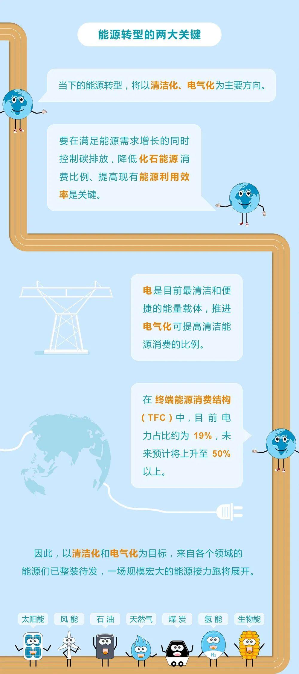 未來(lái)能源轉(zhuǎn)型圖鑒，別看光伏現(xiàn)在占比小，看看30年后會(huì)怎樣？