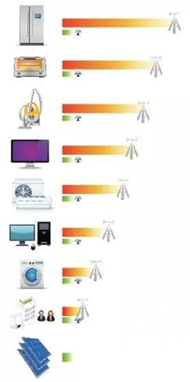 光伏發(fā)電有沒有輻射？
